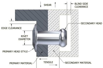 Why is hole size critical in blind riveting? Why is hole size critical in blind riveting?
